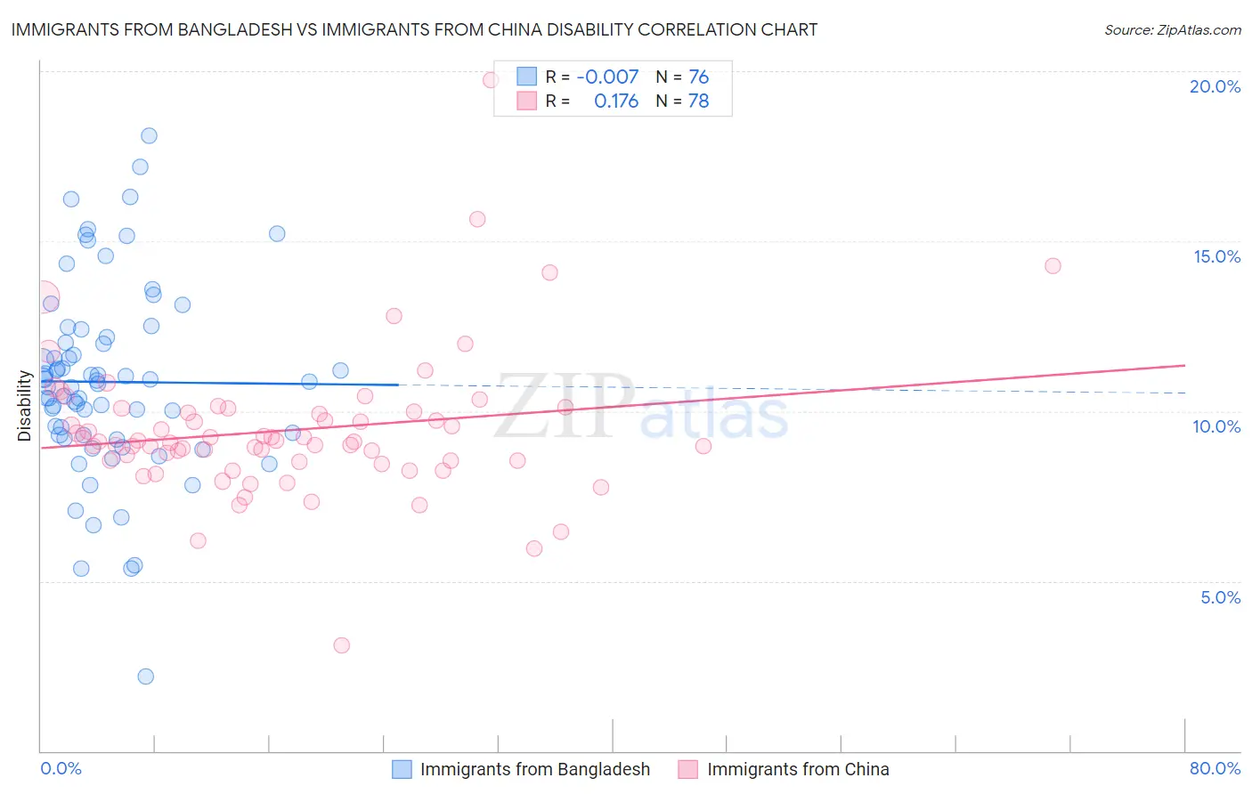 Immigrants from Bangladesh vs Immigrants from China Disability