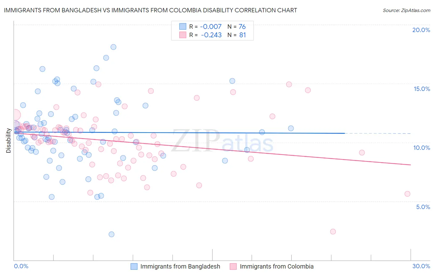 Immigrants from Bangladesh vs Immigrants from Colombia Disability