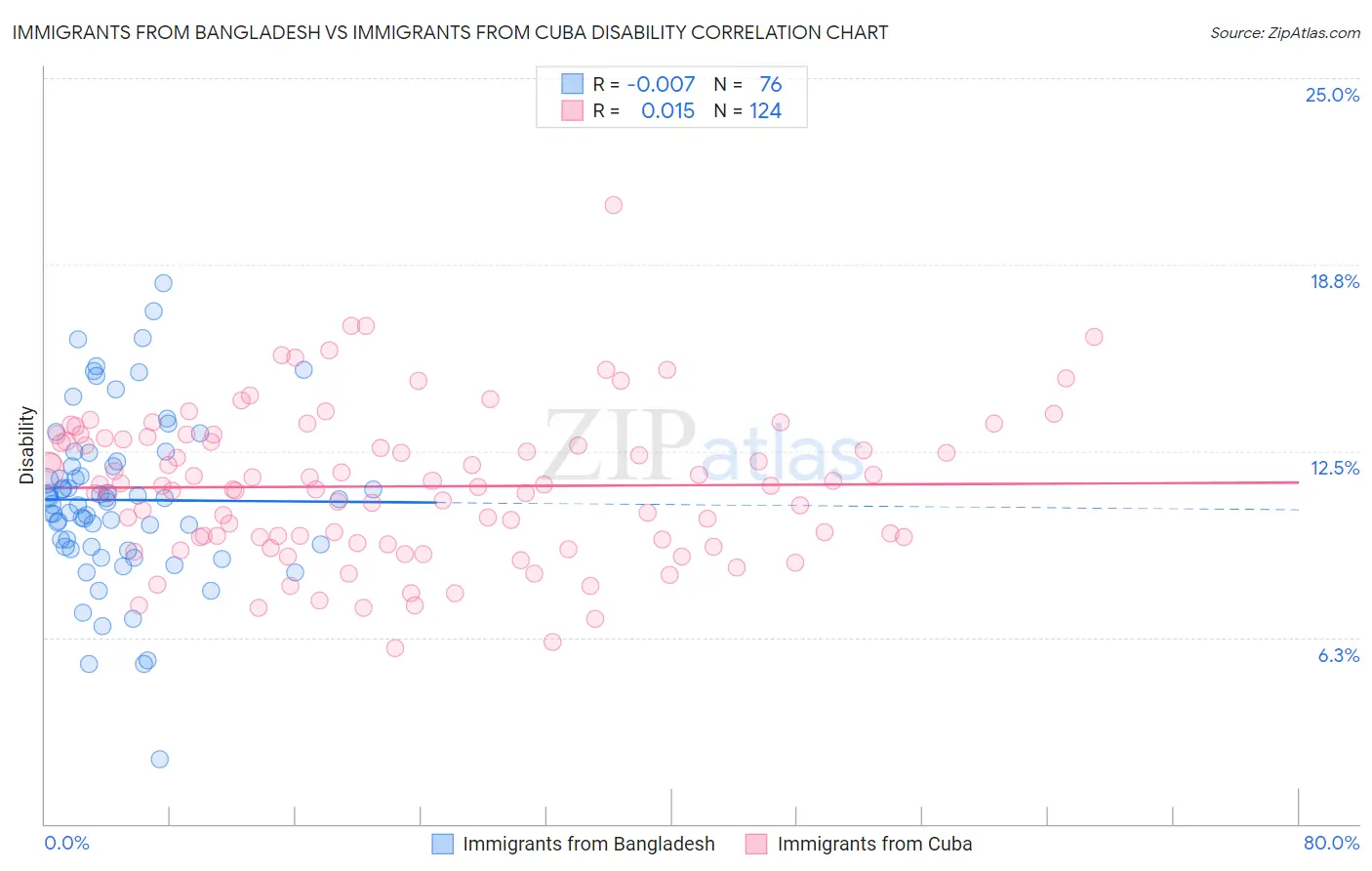 Immigrants from Bangladesh vs Immigrants from Cuba Disability