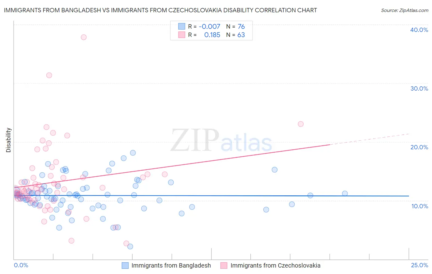 Immigrants from Bangladesh vs Immigrants from Czechoslovakia Disability