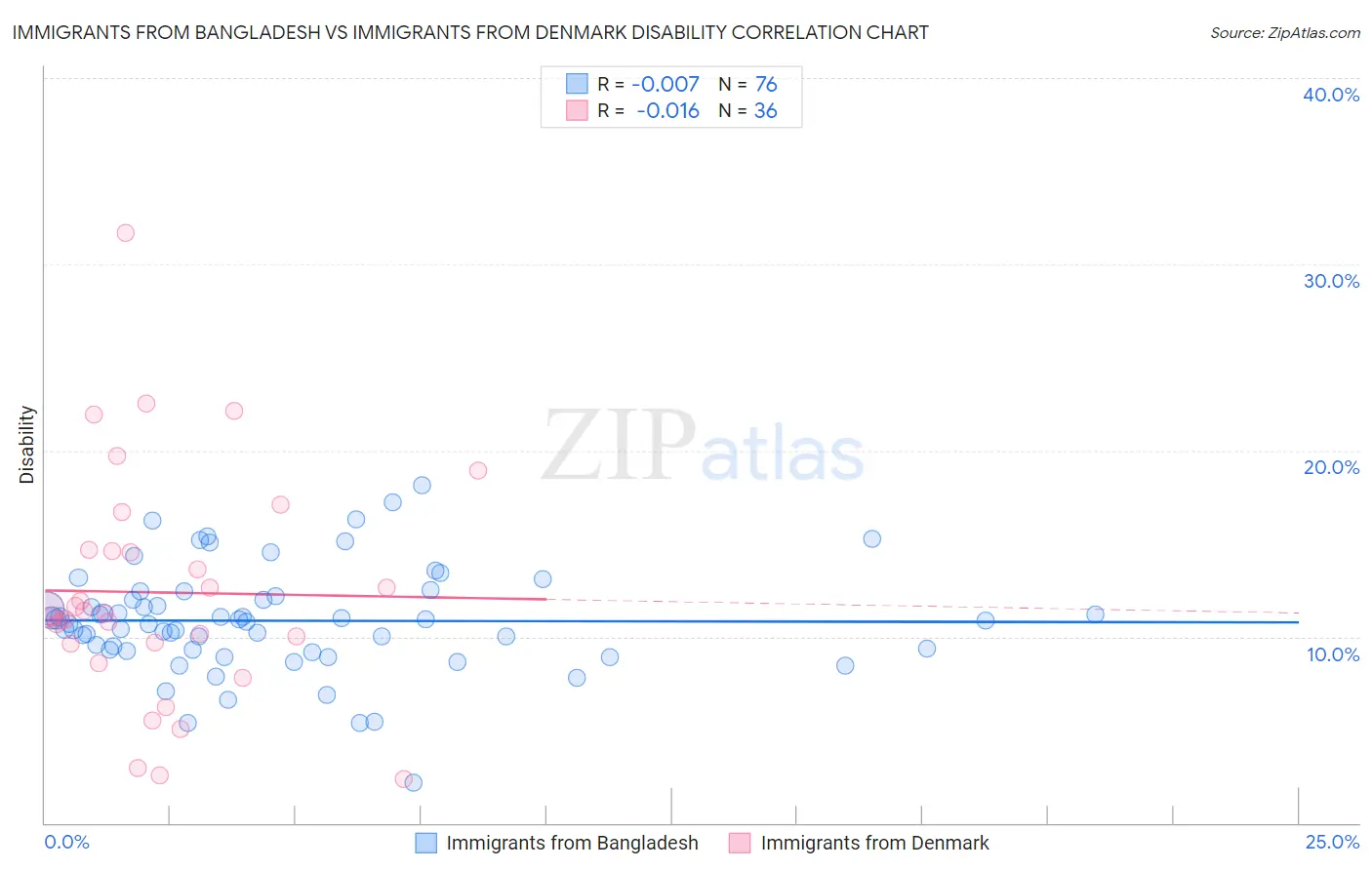 Immigrants from Bangladesh vs Immigrants from Denmark Disability
