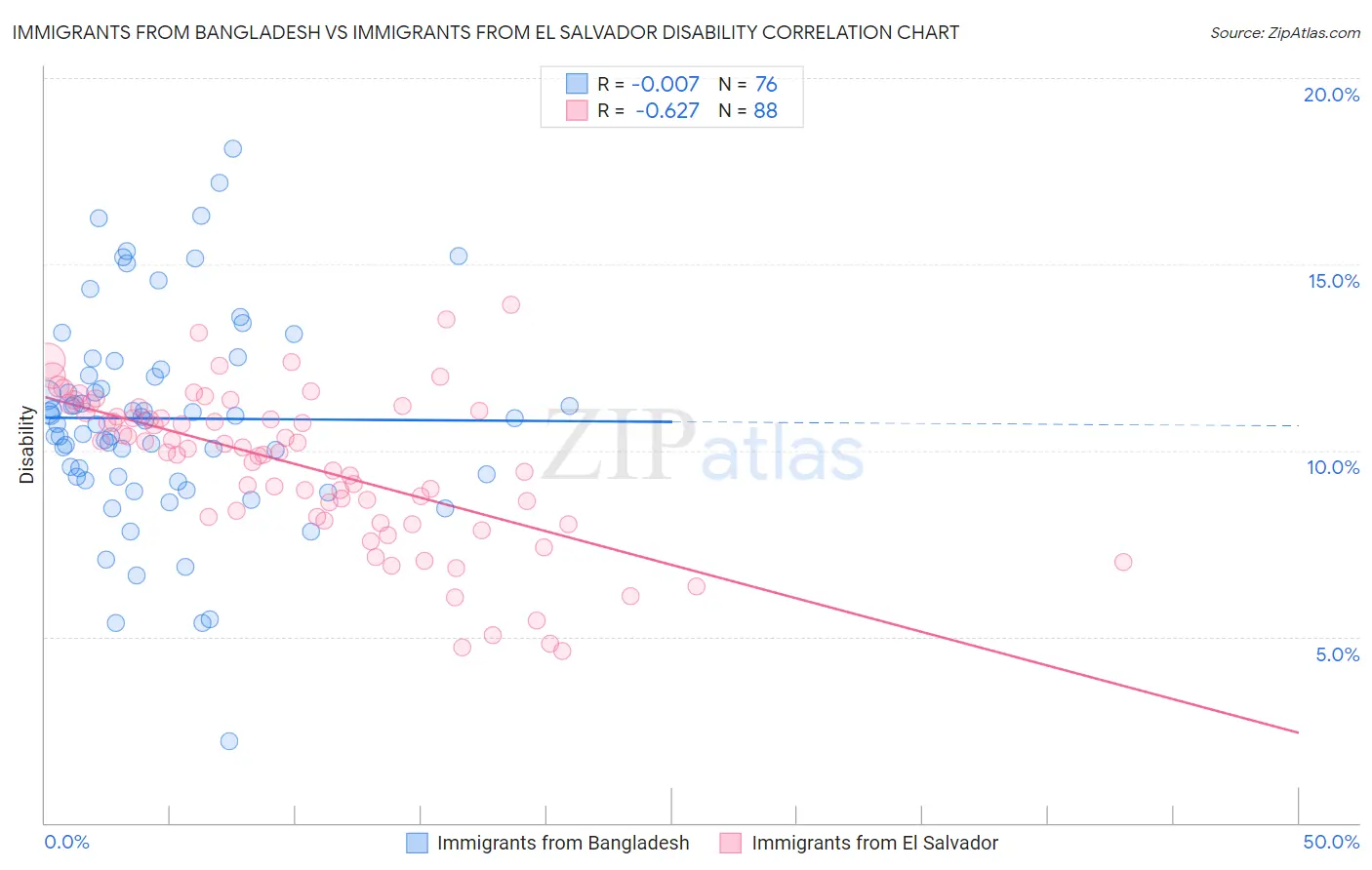 Immigrants from Bangladesh vs Immigrants from El Salvador Disability