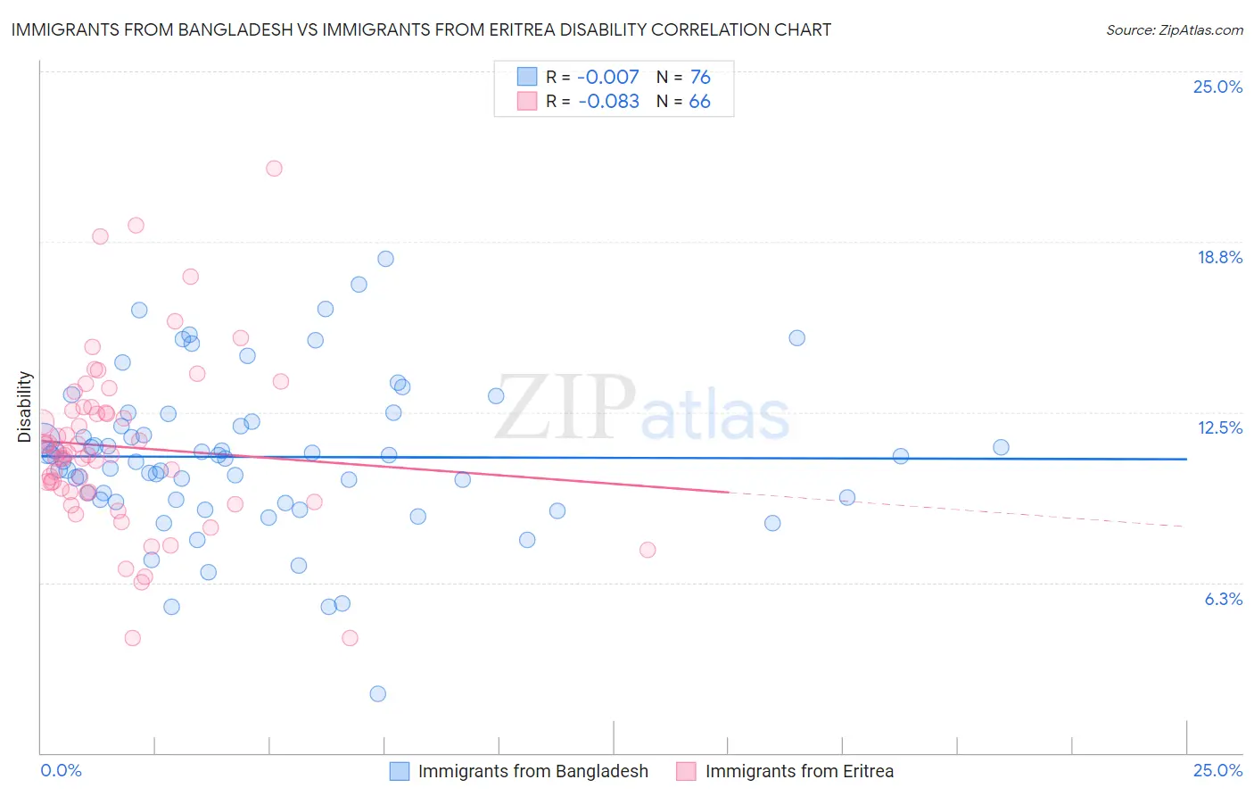 Immigrants from Bangladesh vs Immigrants from Eritrea Disability