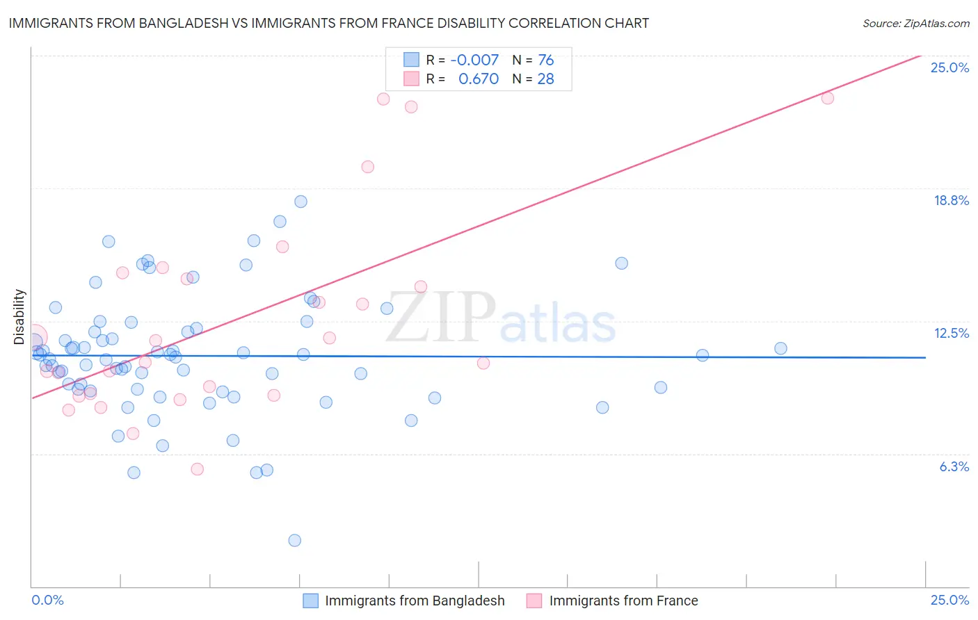 Immigrants from Bangladesh vs Immigrants from France Disability