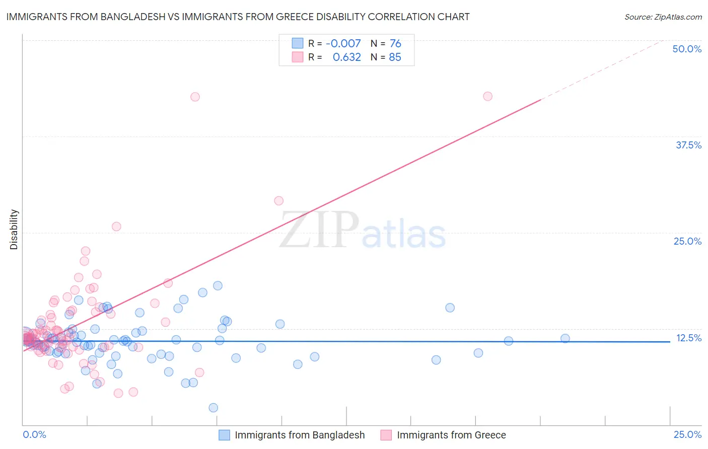 Immigrants from Bangladesh vs Immigrants from Greece Disability