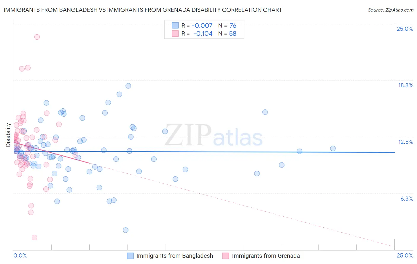 Immigrants from Bangladesh vs Immigrants from Grenada Disability