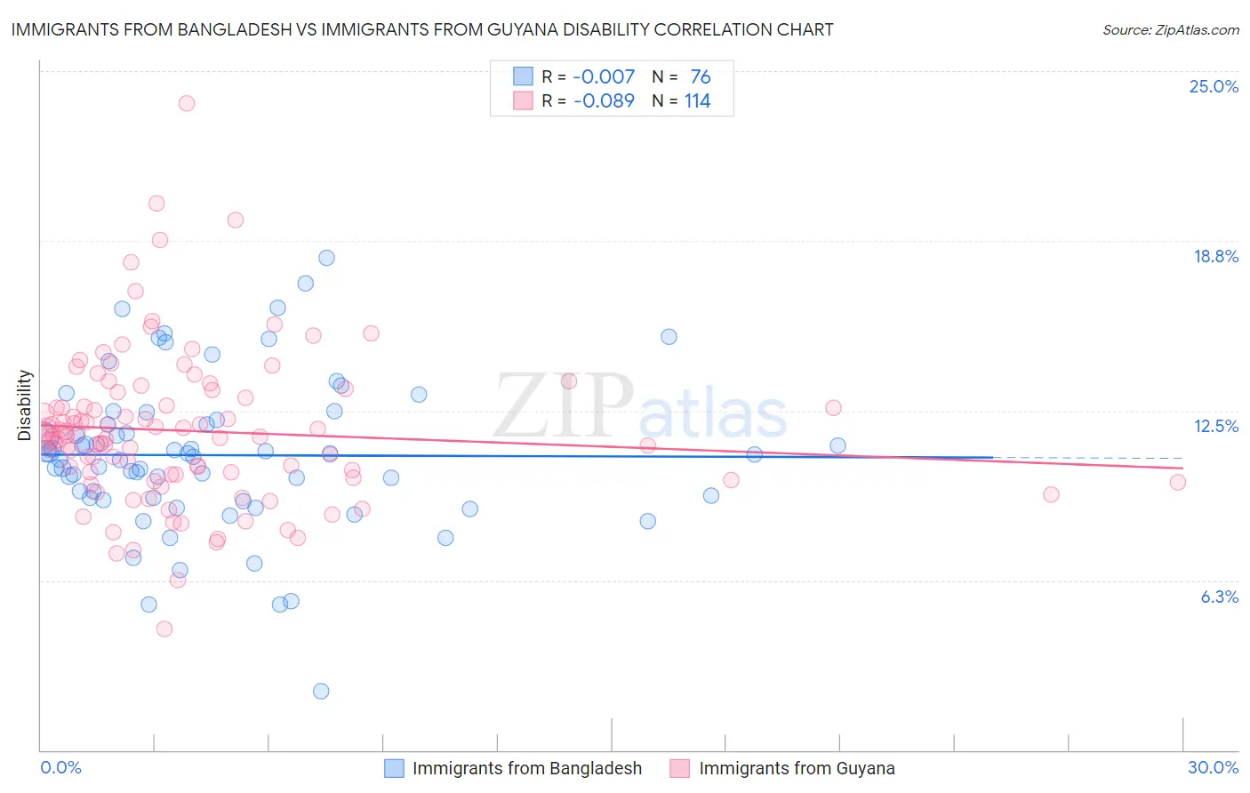 Immigrants from Bangladesh vs Immigrants from Guyana Disability