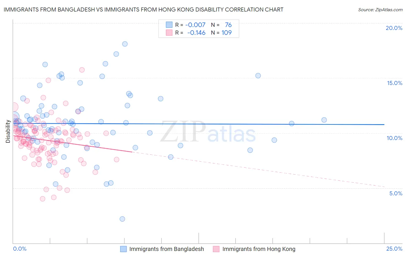 Immigrants from Bangladesh vs Immigrants from Hong Kong Disability