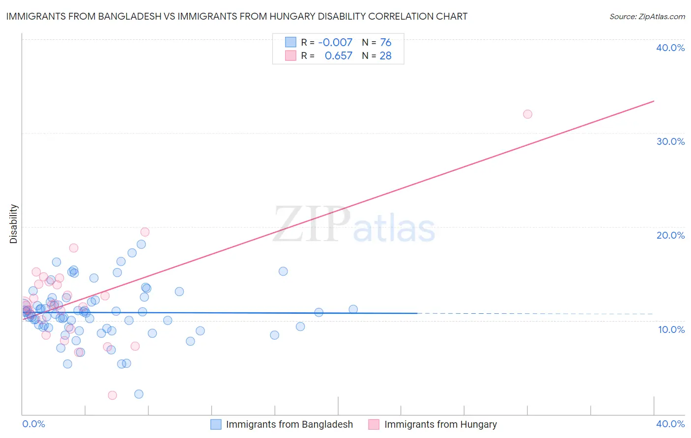 Immigrants from Bangladesh vs Immigrants from Hungary Disability