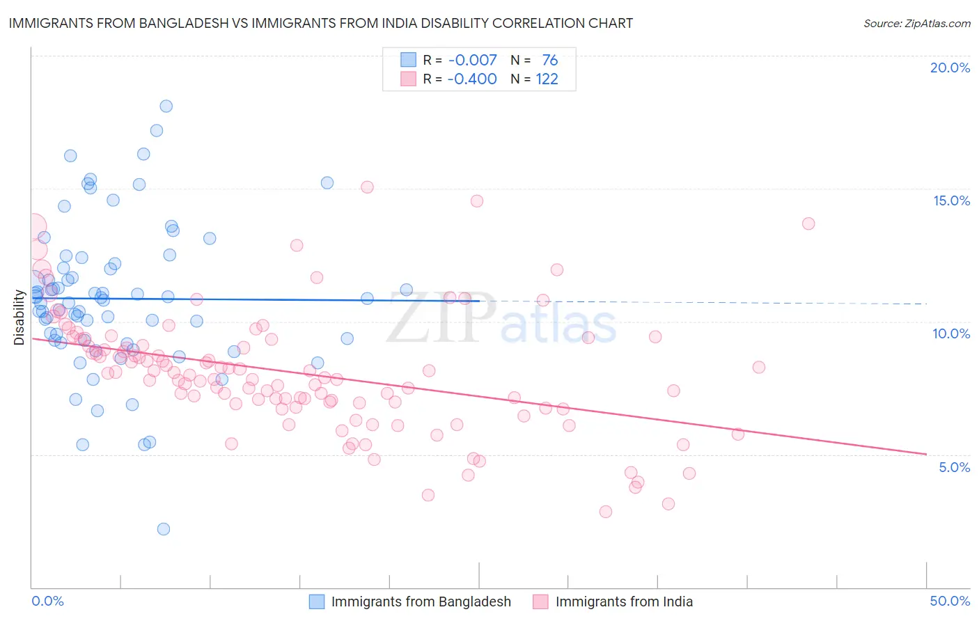 Immigrants from Bangladesh vs Immigrants from India Disability