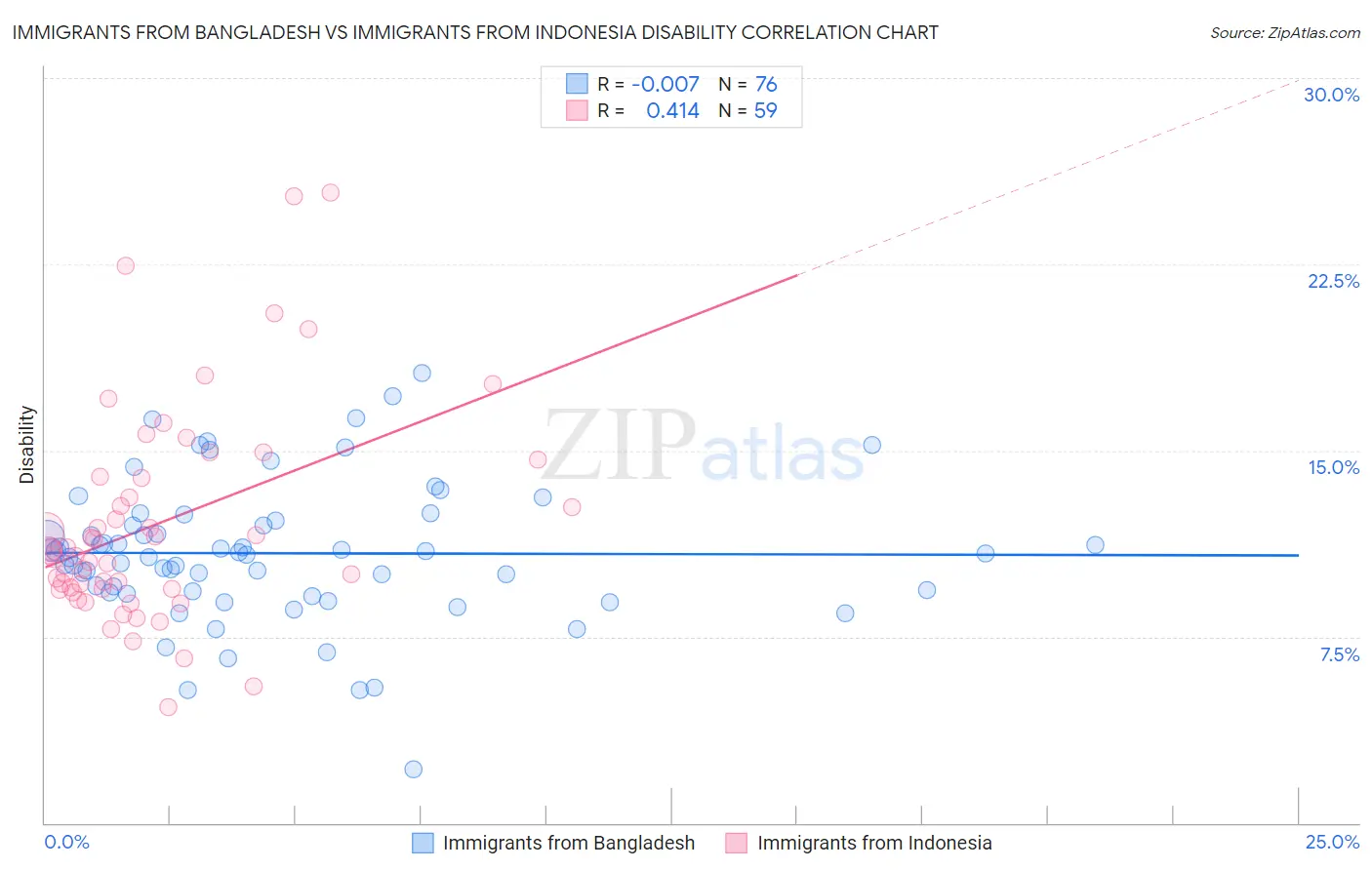 Immigrants from Bangladesh vs Immigrants from Indonesia Disability