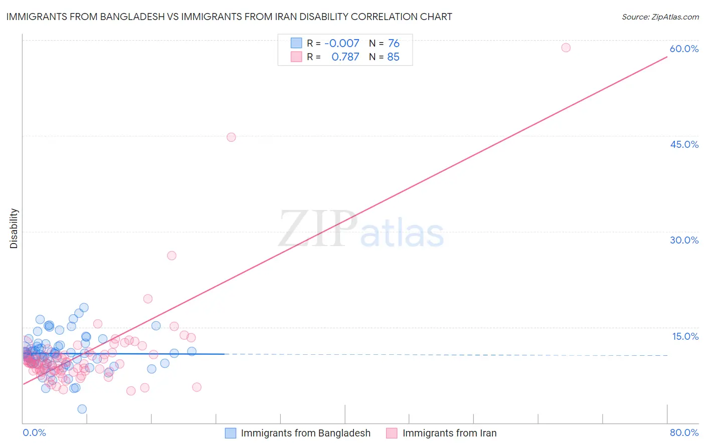 Immigrants from Bangladesh vs Immigrants from Iran Disability
