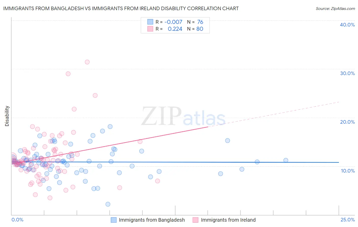 Immigrants from Bangladesh vs Immigrants from Ireland Disability