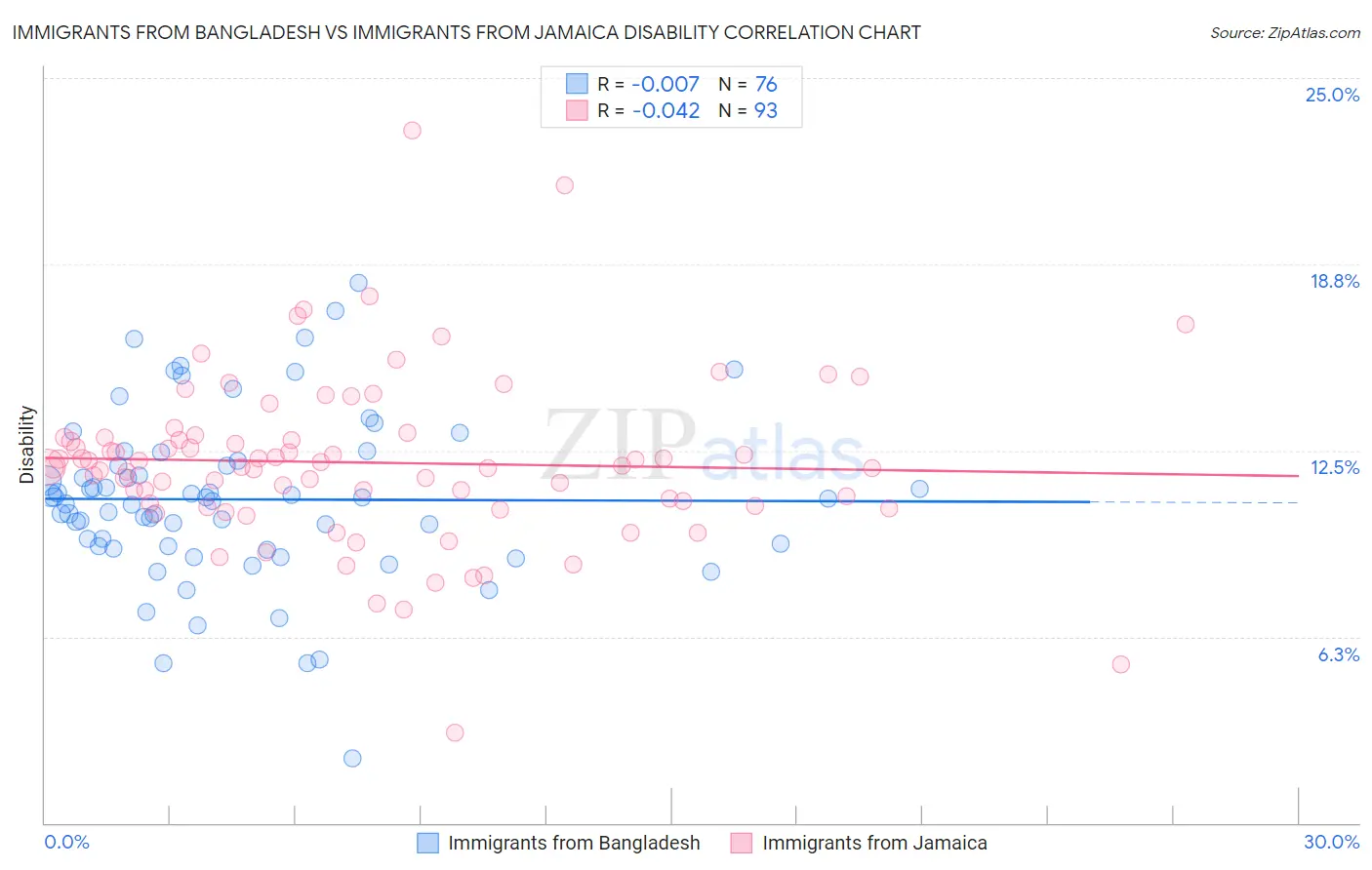 Immigrants from Bangladesh vs Immigrants from Jamaica Disability