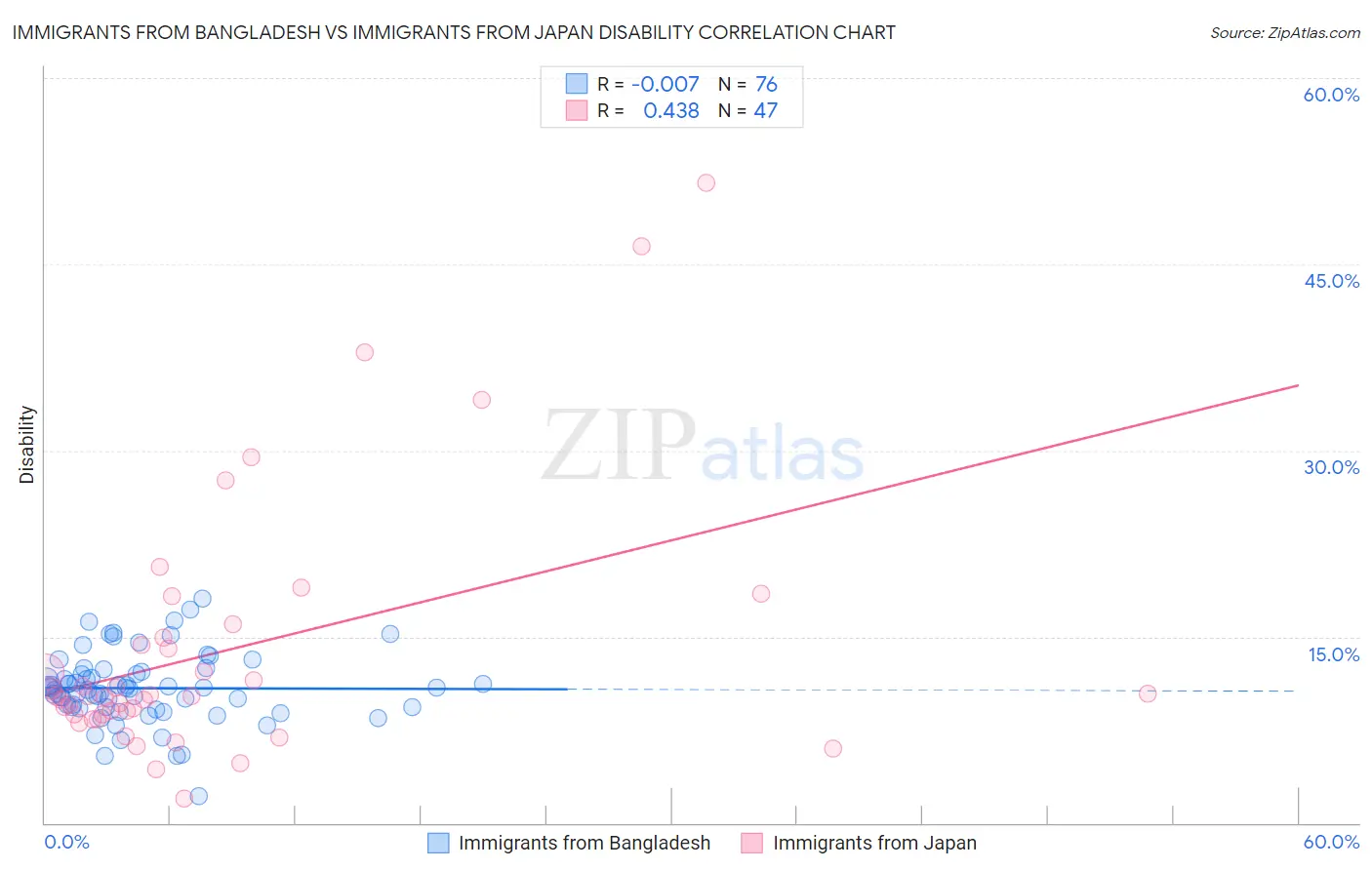 Immigrants from Bangladesh vs Immigrants from Japan Disability