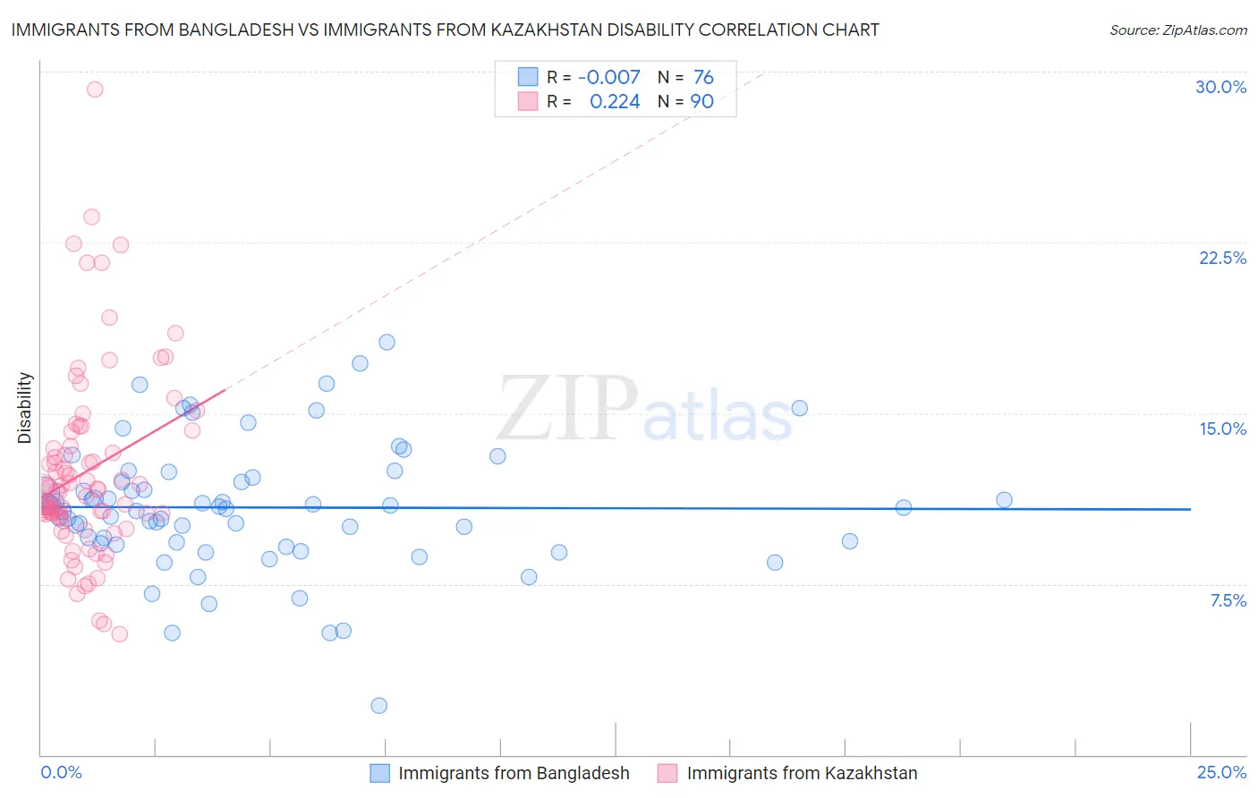 Immigrants from Bangladesh vs Immigrants from Kazakhstan Disability