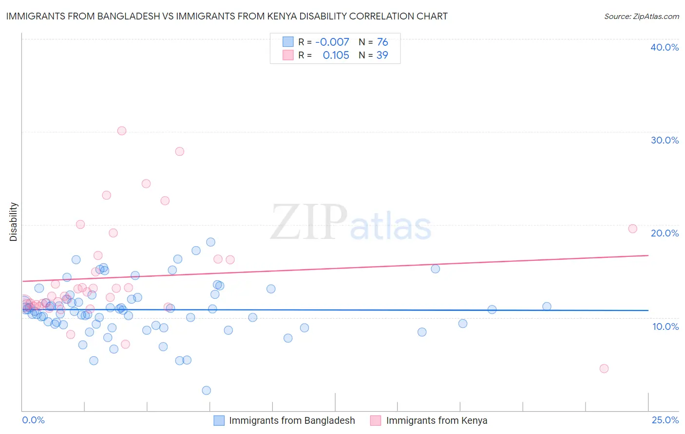 Immigrants from Bangladesh vs Immigrants from Kenya Disability