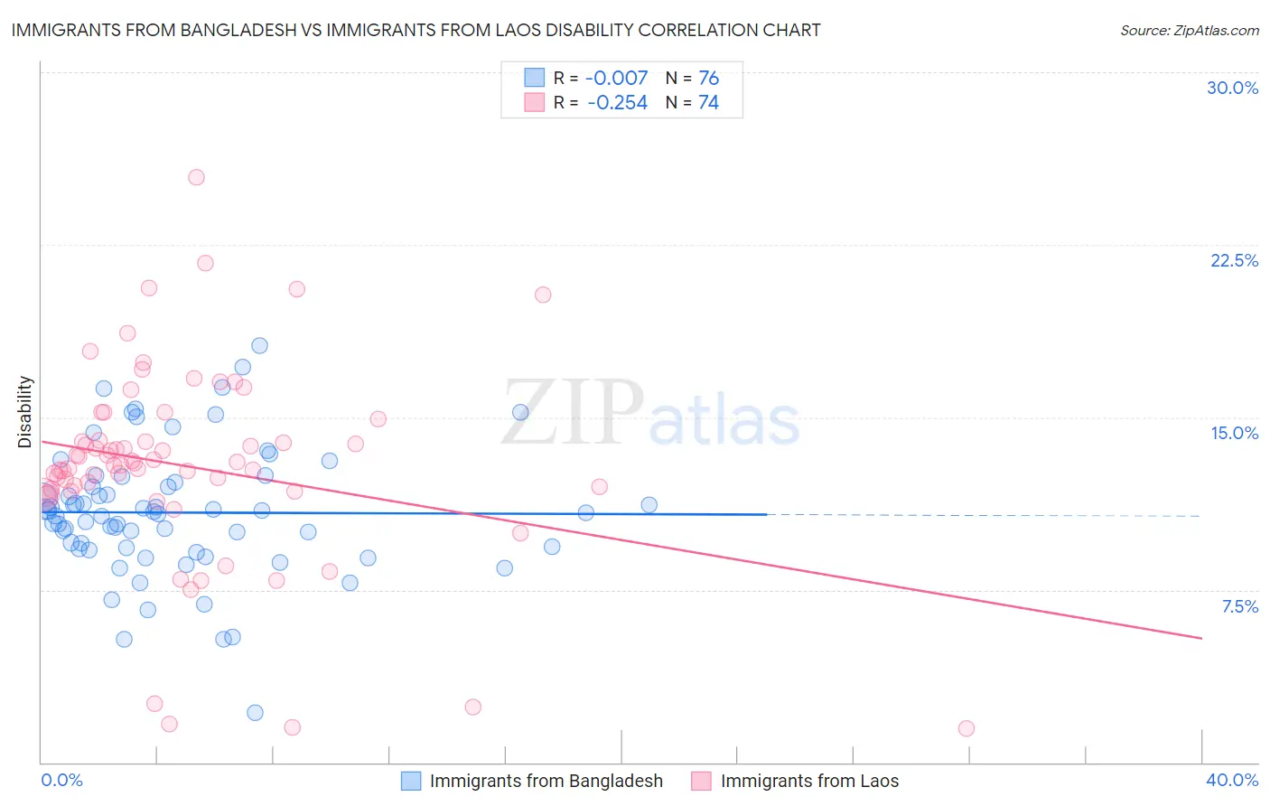 Immigrants from Bangladesh vs Immigrants from Laos Disability