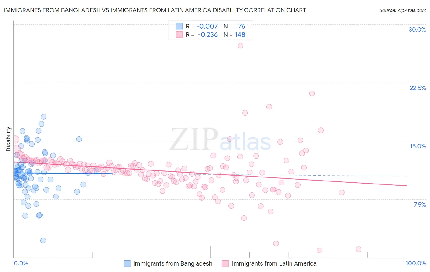 Immigrants from Bangladesh vs Immigrants from Latin America Disability