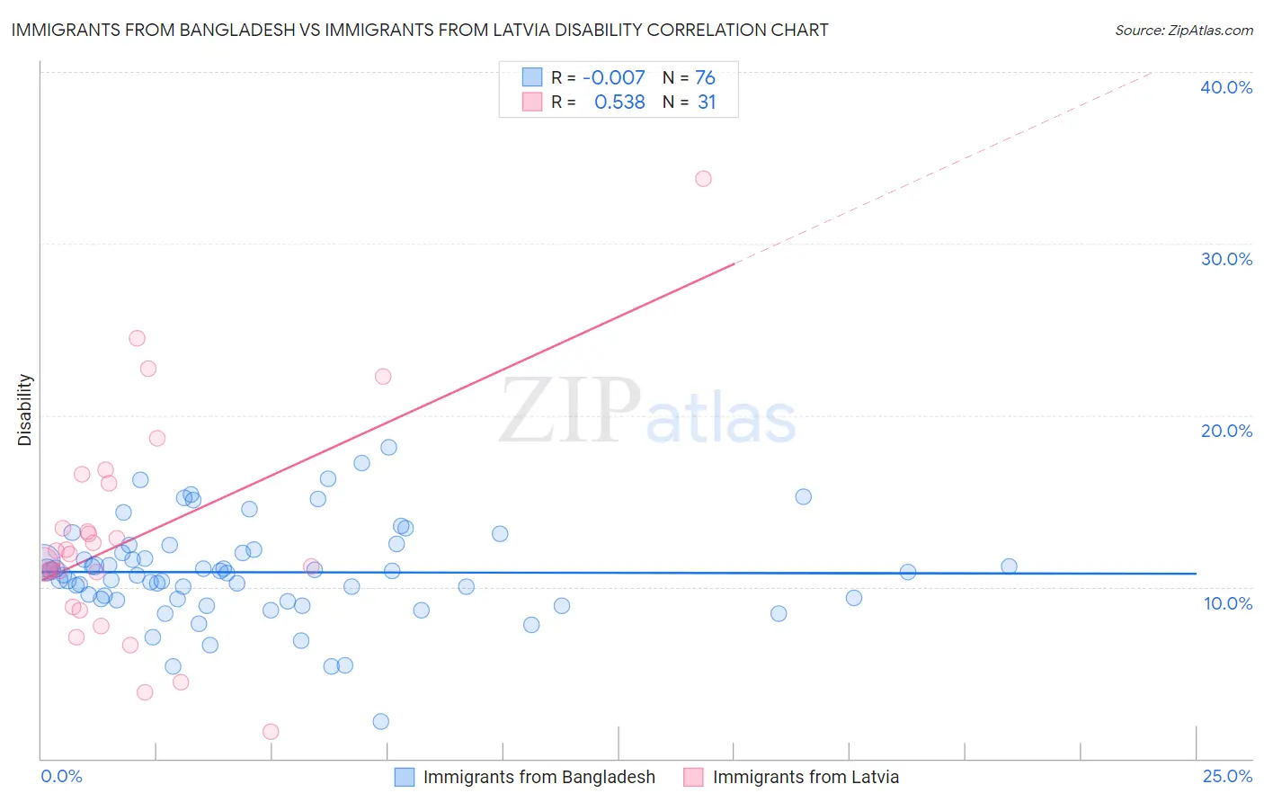Immigrants from Bangladesh vs Immigrants from Latvia Disability