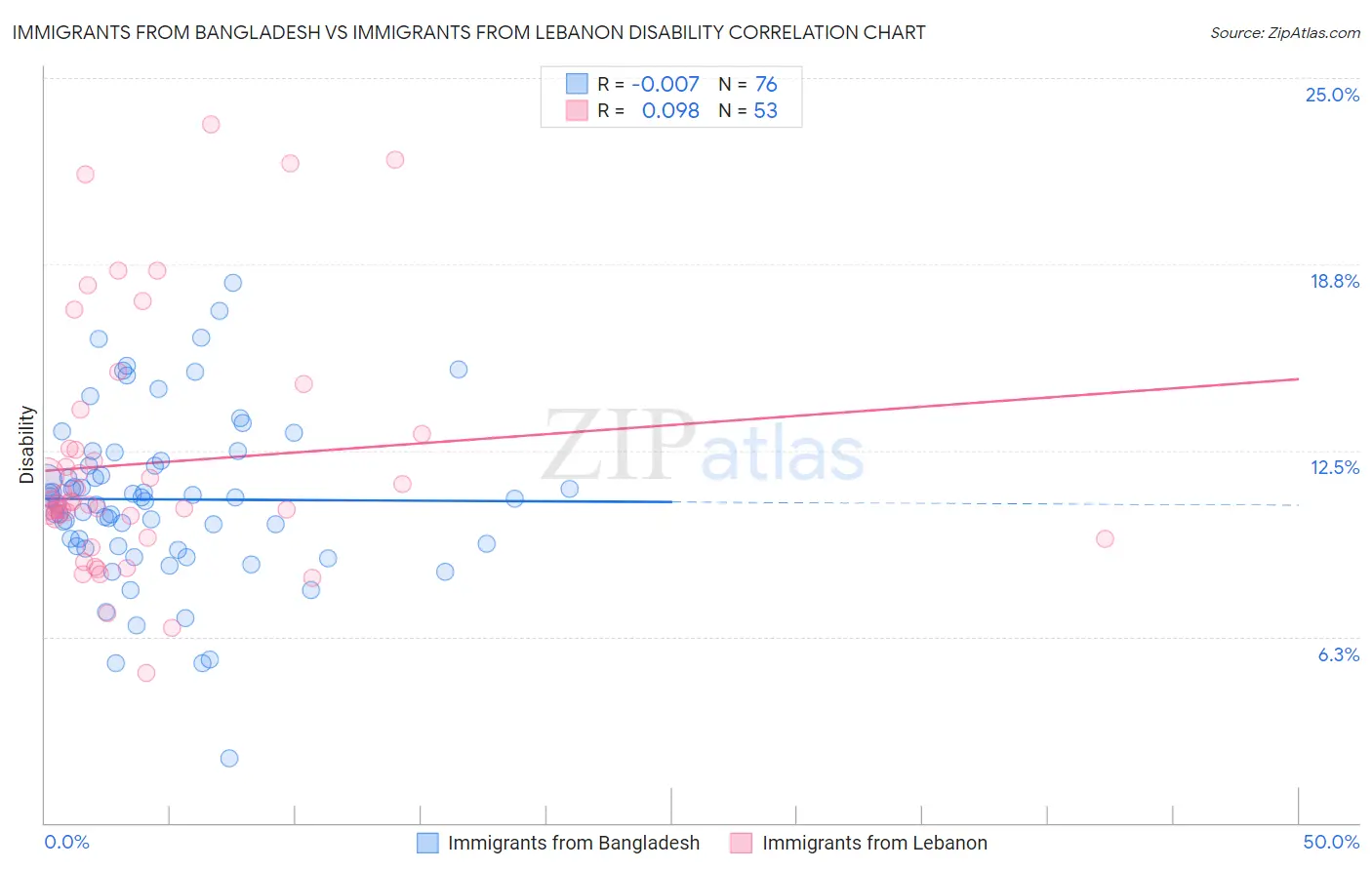Immigrants from Bangladesh vs Immigrants from Lebanon Disability