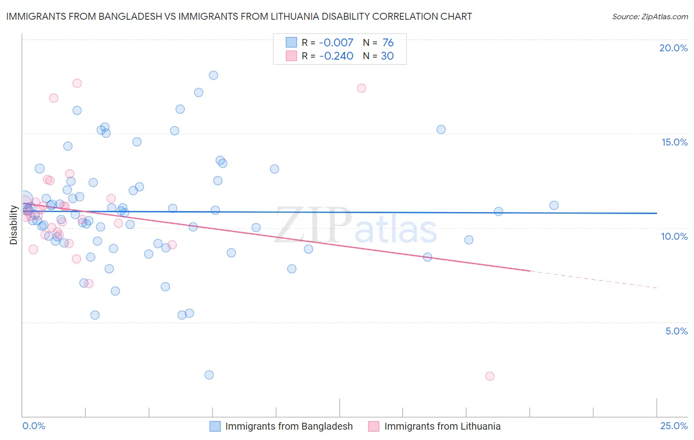 Immigrants from Bangladesh vs Immigrants from Lithuania Disability