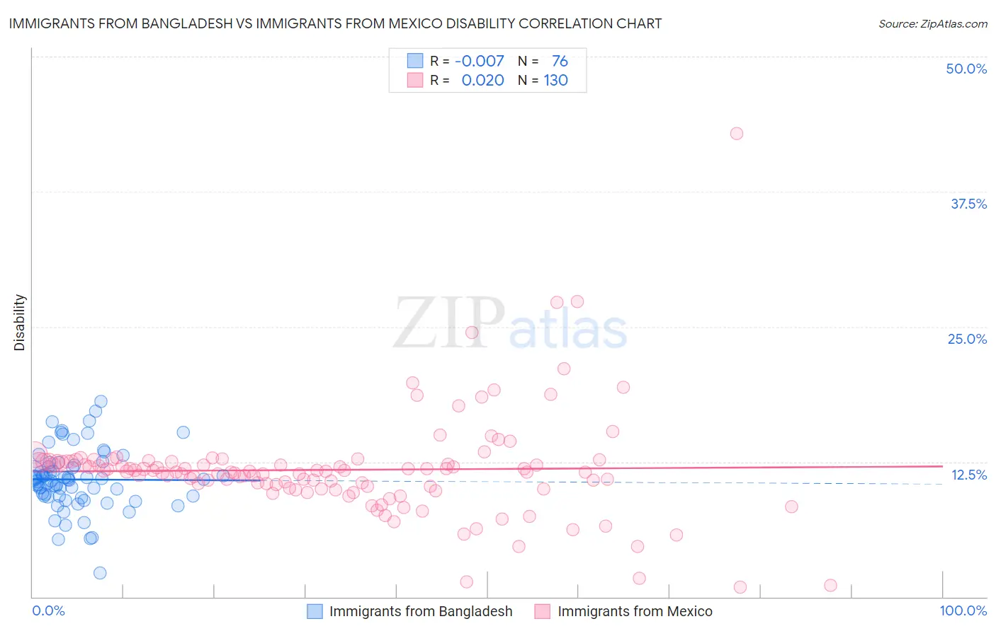 Immigrants from Bangladesh vs Immigrants from Mexico Disability