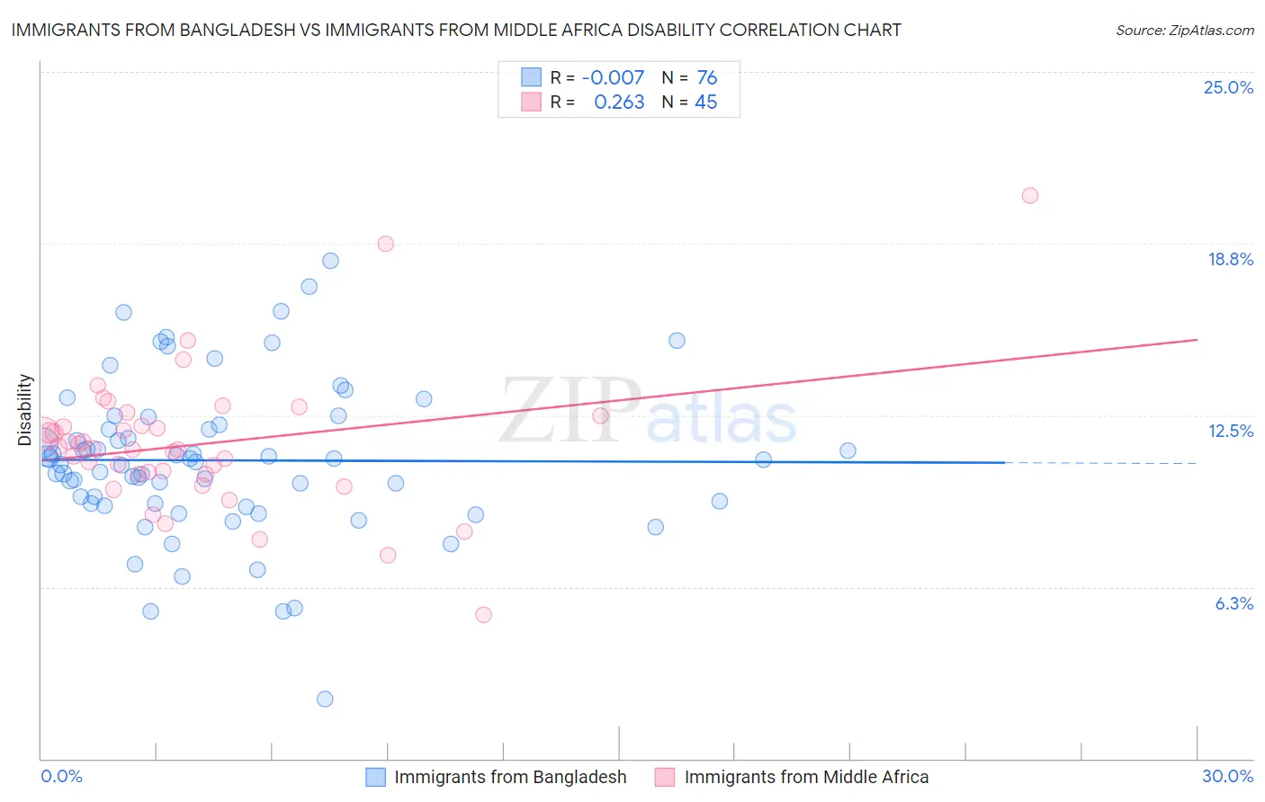 Immigrants from Bangladesh vs Immigrants from Middle Africa Disability