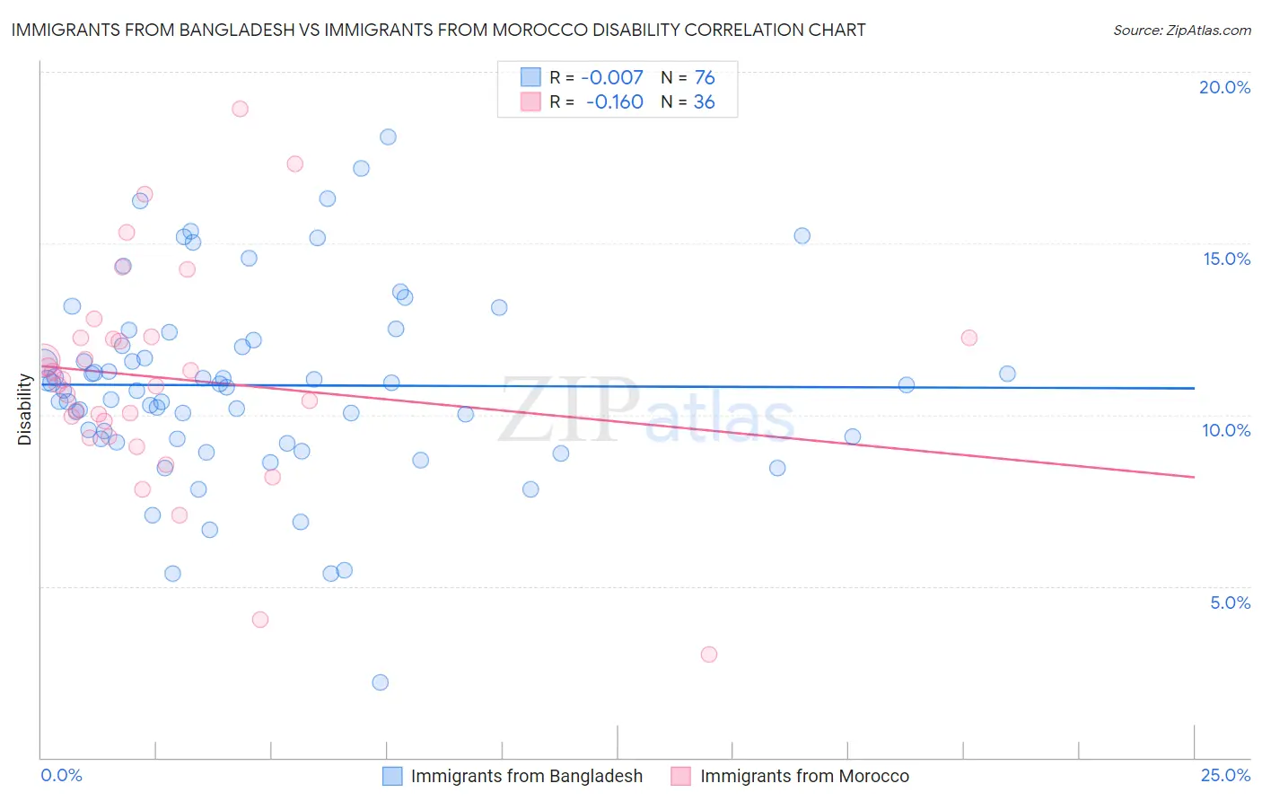 Immigrants from Bangladesh vs Immigrants from Morocco Disability