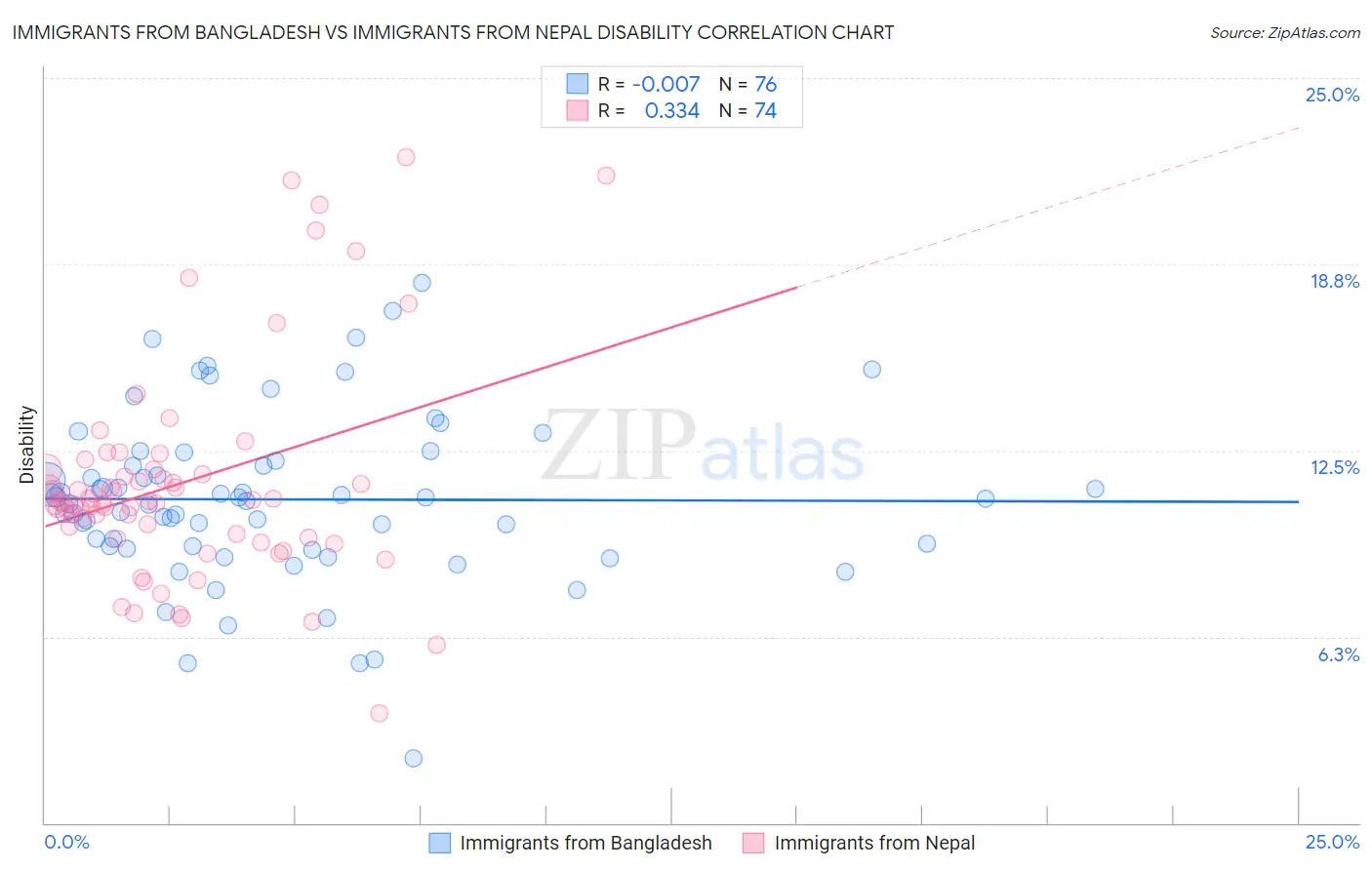 Immigrants from Bangladesh vs Immigrants from Nepal Disability