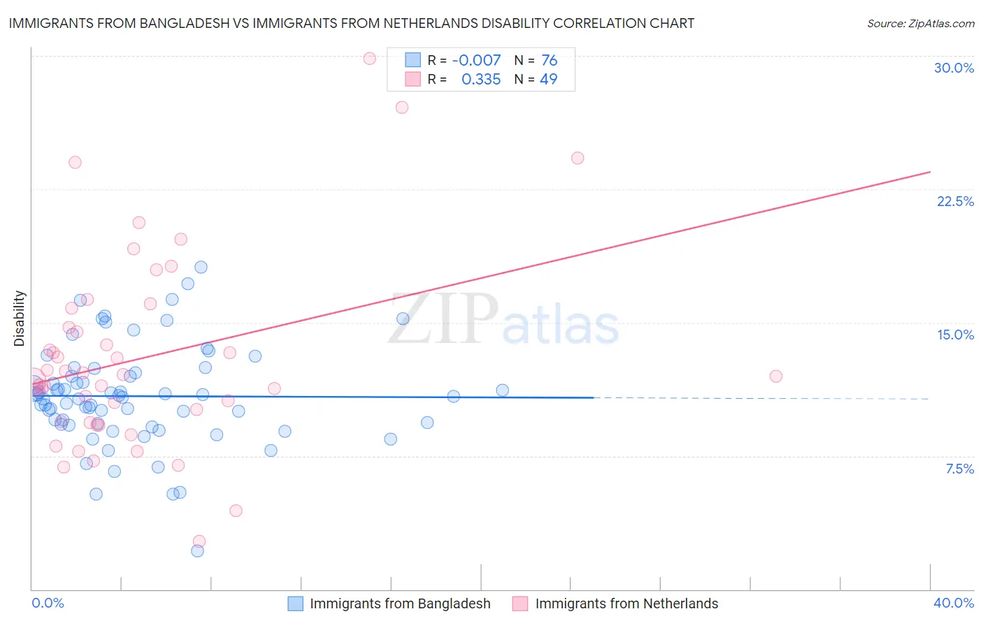 Immigrants from Bangladesh vs Immigrants from Netherlands Disability