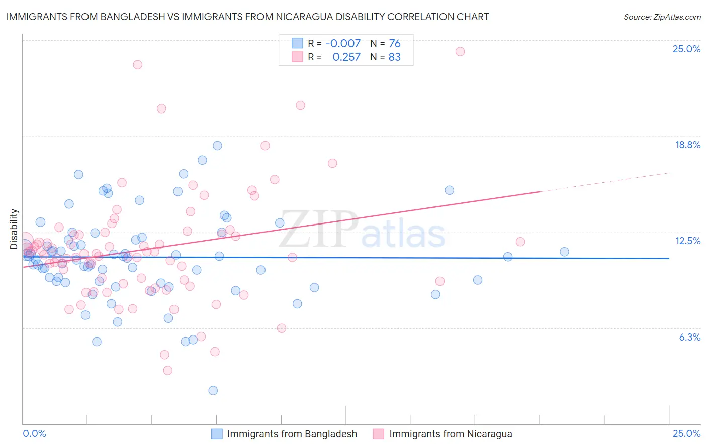 Immigrants from Bangladesh vs Immigrants from Nicaragua Disability