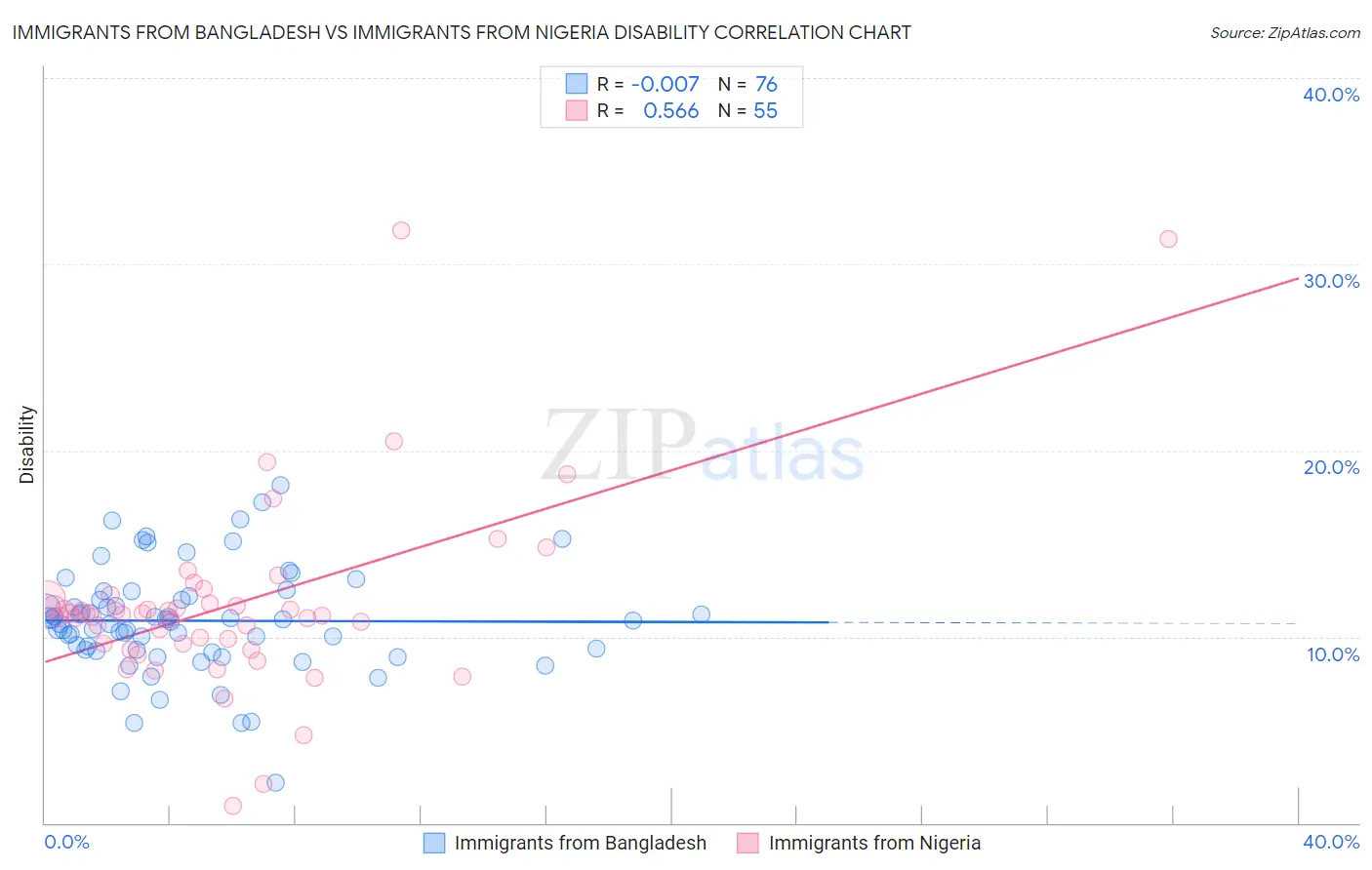 Immigrants from Bangladesh vs Immigrants from Nigeria Disability