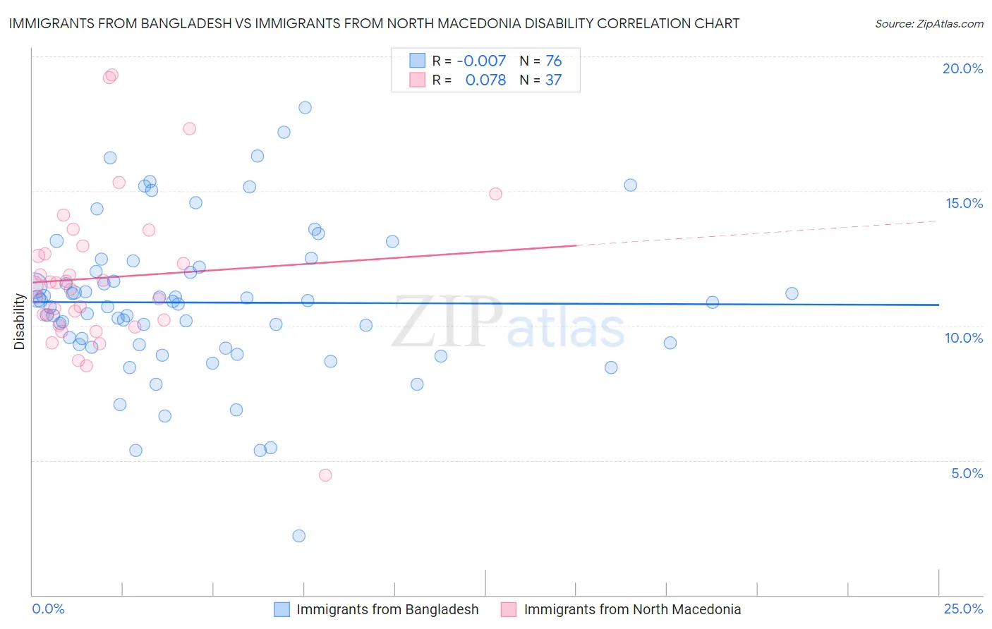 Immigrants from Bangladesh vs Immigrants from North Macedonia Disability