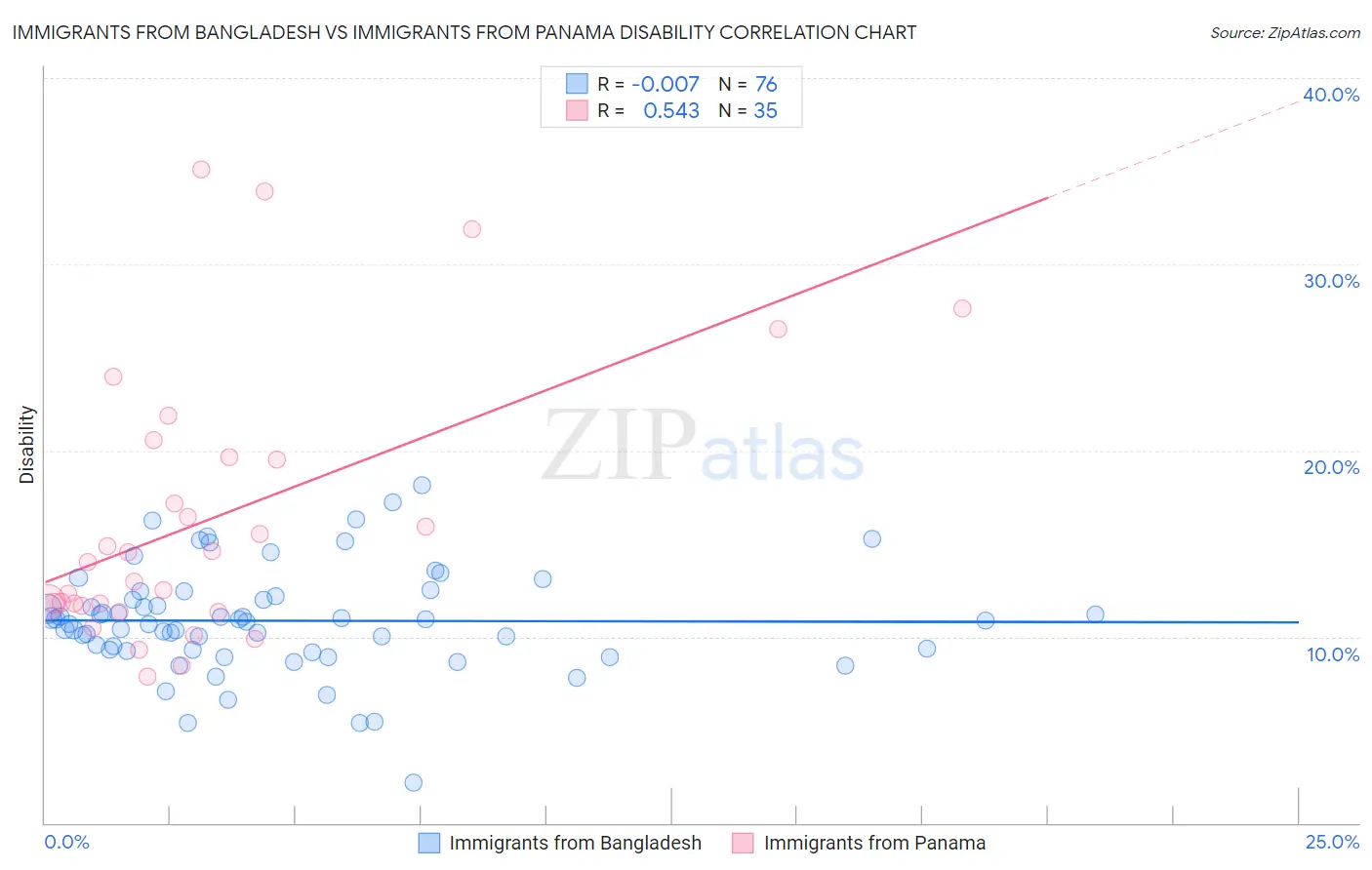 Immigrants from Bangladesh vs Immigrants from Panama Disability