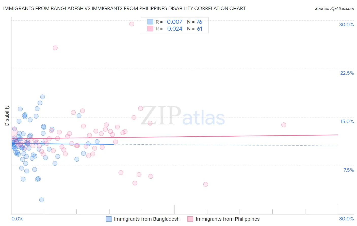 Immigrants from Bangladesh vs Immigrants from Philippines Disability