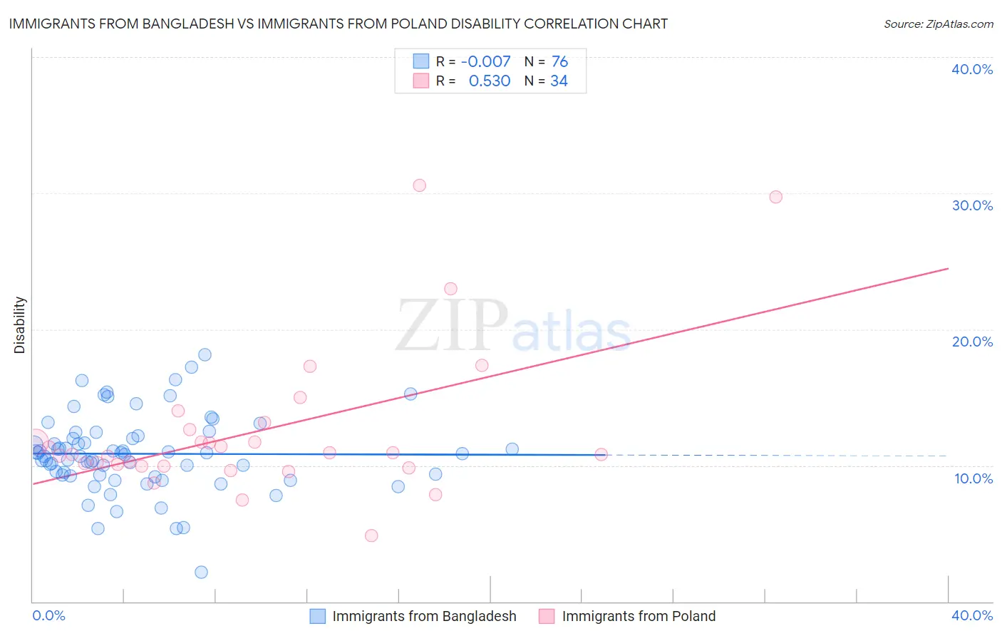 Immigrants from Bangladesh vs Immigrants from Poland Disability