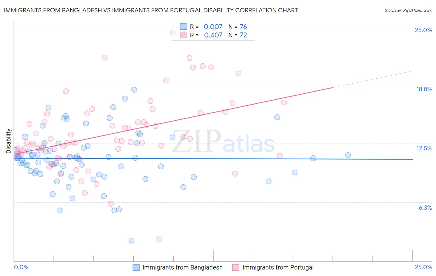 Immigrants from Bangladesh vs Immigrants from Portugal Disability