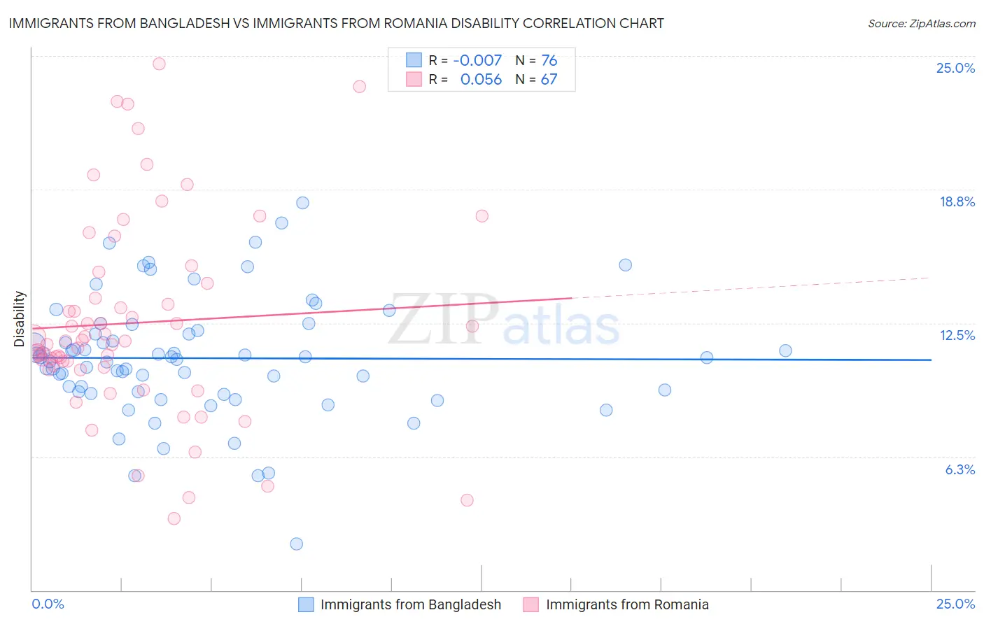 Immigrants from Bangladesh vs Immigrants from Romania Disability