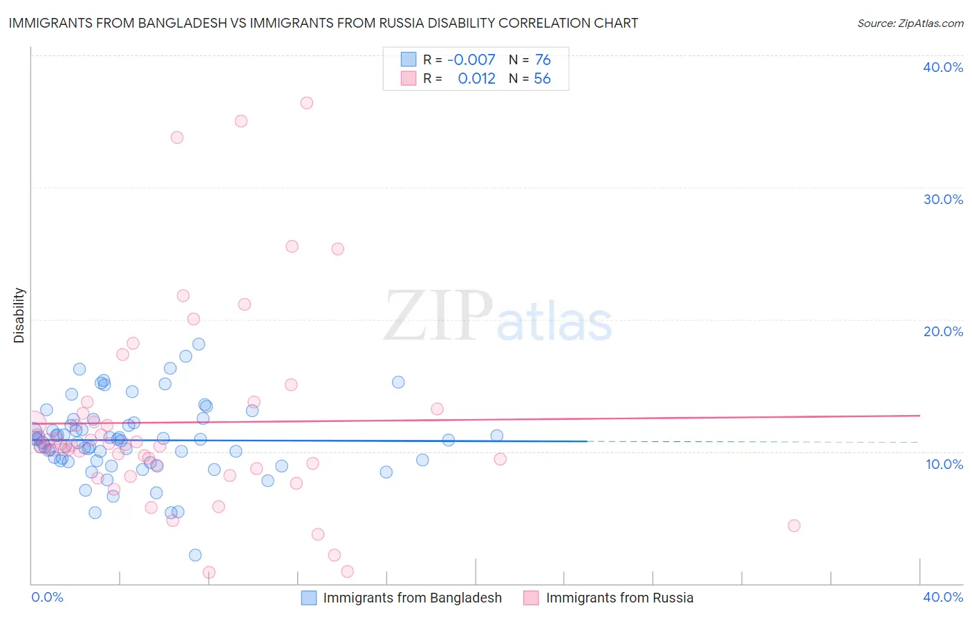 Immigrants from Bangladesh vs Immigrants from Russia Disability