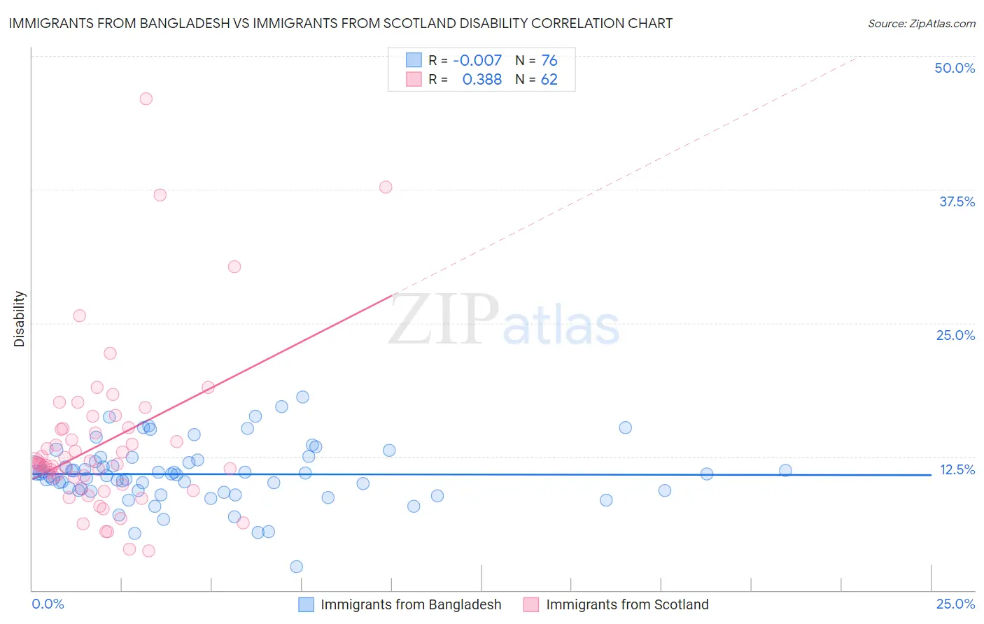 Immigrants from Bangladesh vs Immigrants from Scotland Disability