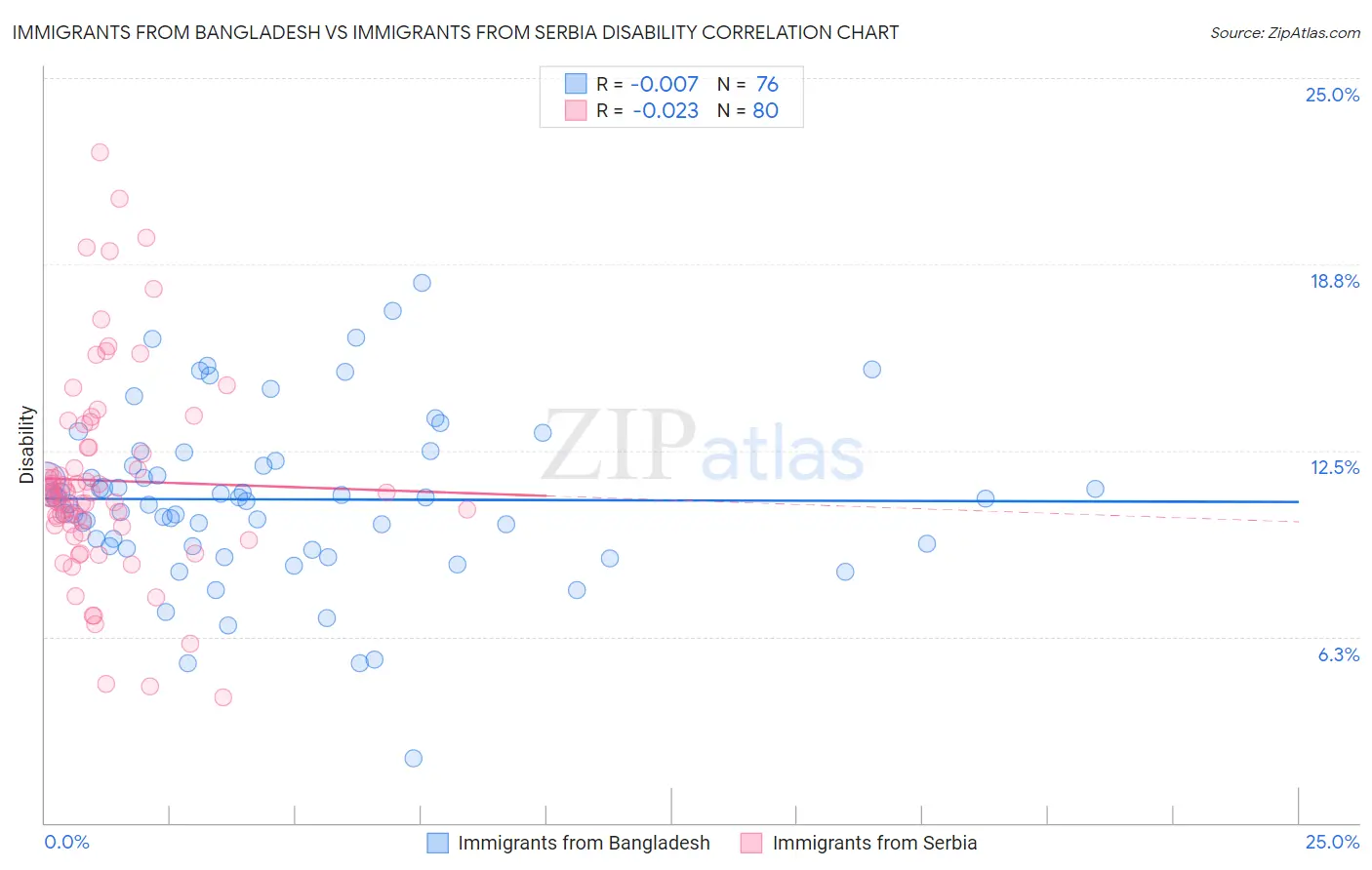 Immigrants from Bangladesh vs Immigrants from Serbia Disability