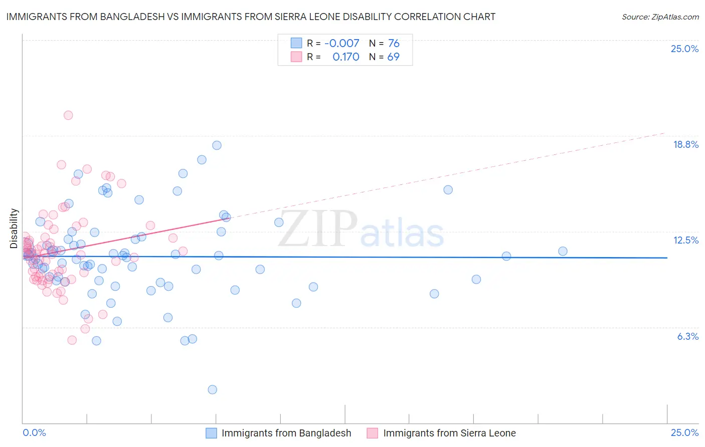 Immigrants from Bangladesh vs Immigrants from Sierra Leone Disability
