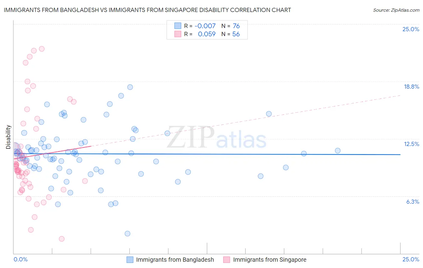 Immigrants from Bangladesh vs Immigrants from Singapore Disability