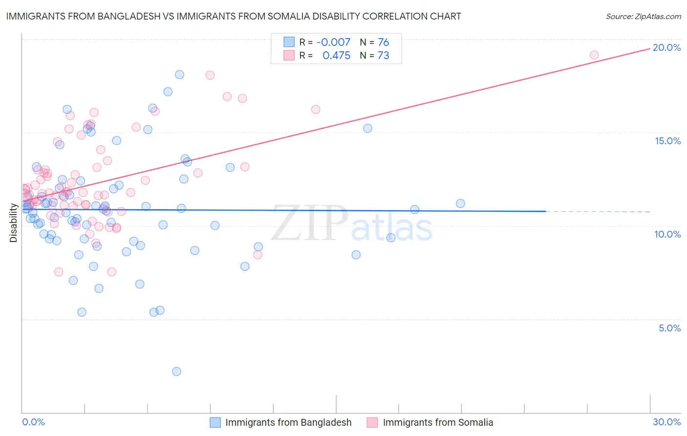 Immigrants from Bangladesh vs Immigrants from Somalia Disability