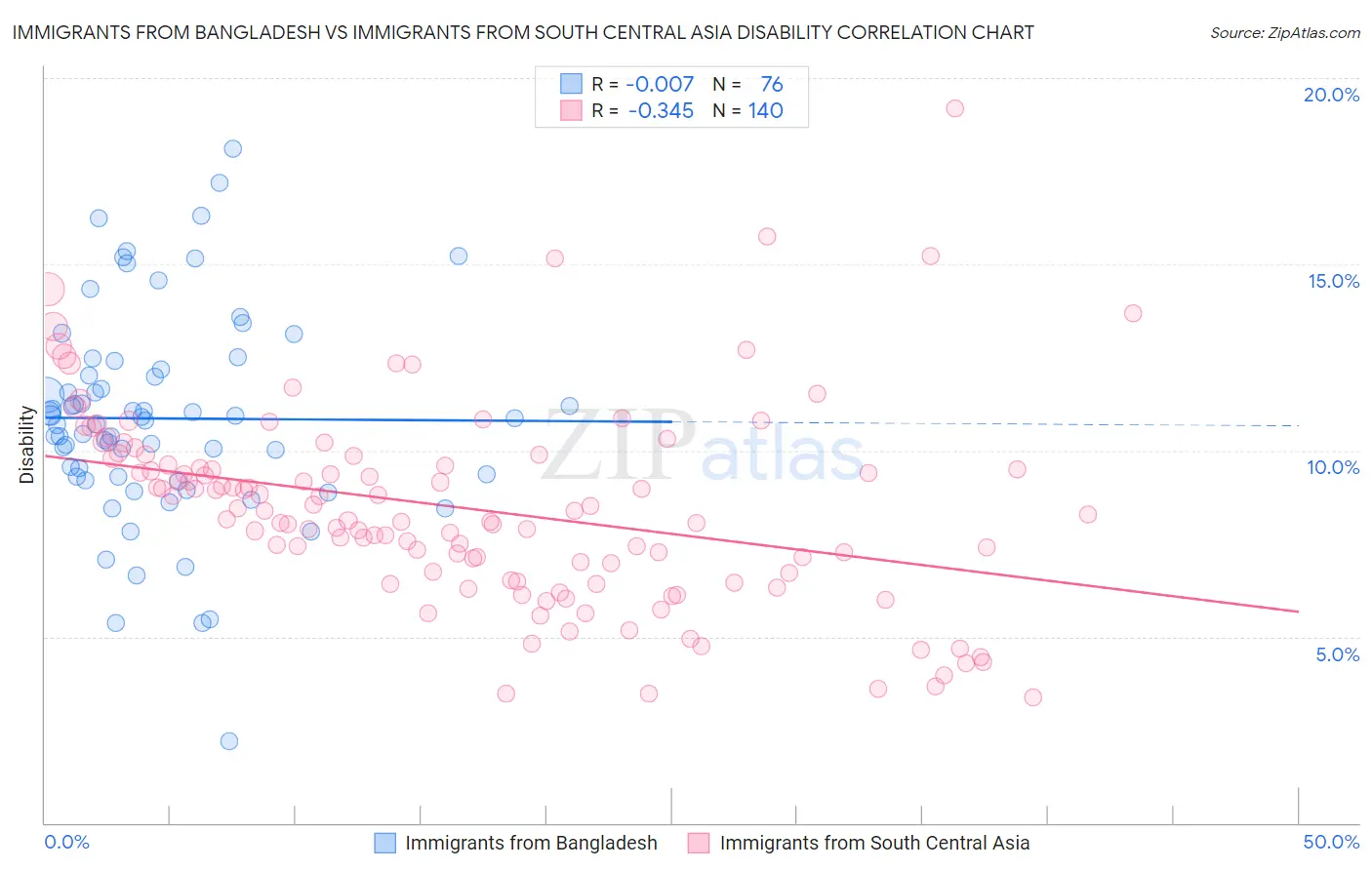 Immigrants from Bangladesh vs Immigrants from South Central Asia Disability