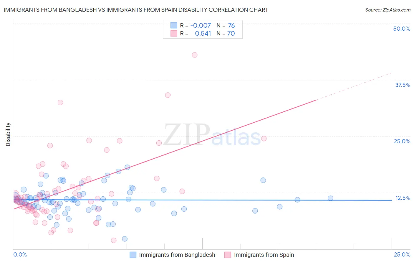 Immigrants from Bangladesh vs Immigrants from Spain Disability