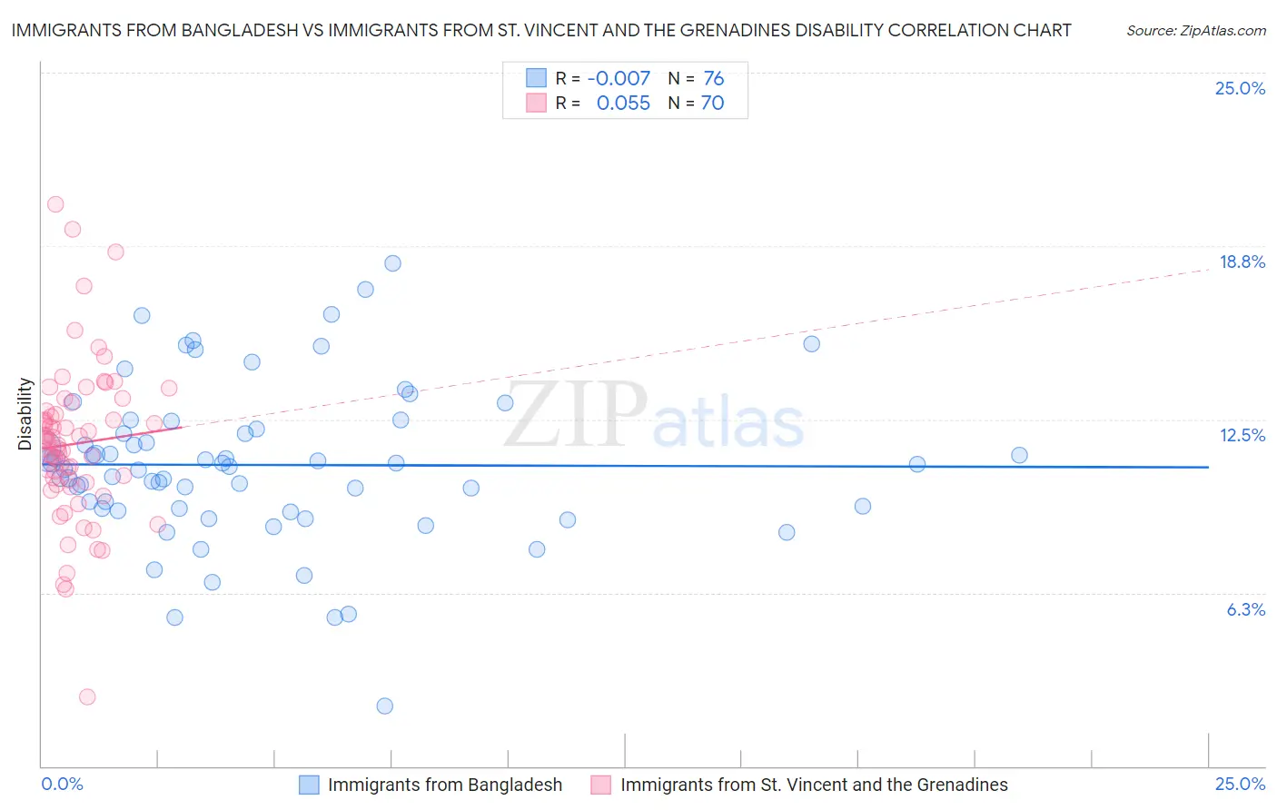 Immigrants from Bangladesh vs Immigrants from St. Vincent and the Grenadines Disability