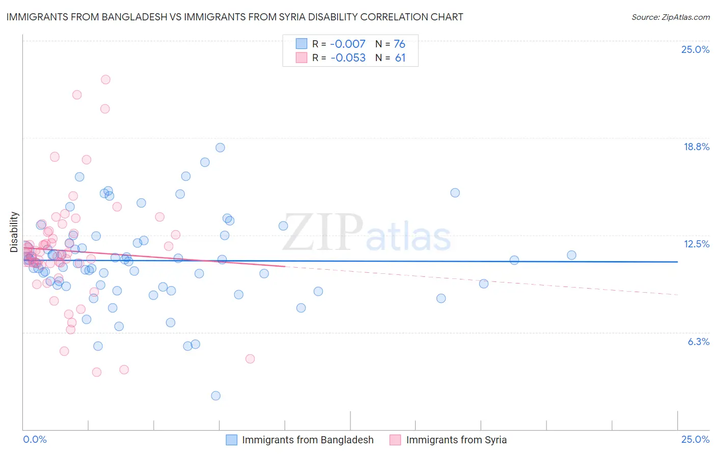 Immigrants from Bangladesh vs Immigrants from Syria Disability
