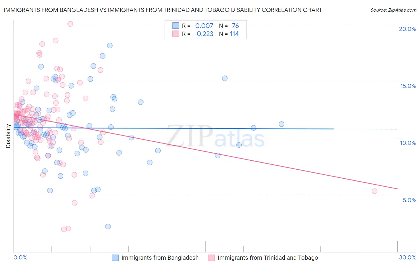 Immigrants from Bangladesh vs Immigrants from Trinidad and Tobago Disability